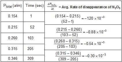 JEE Advanced (Subjective Type Questions): Chemical Kinetics | Chapter-wise Tests for JEE Main & Advanced